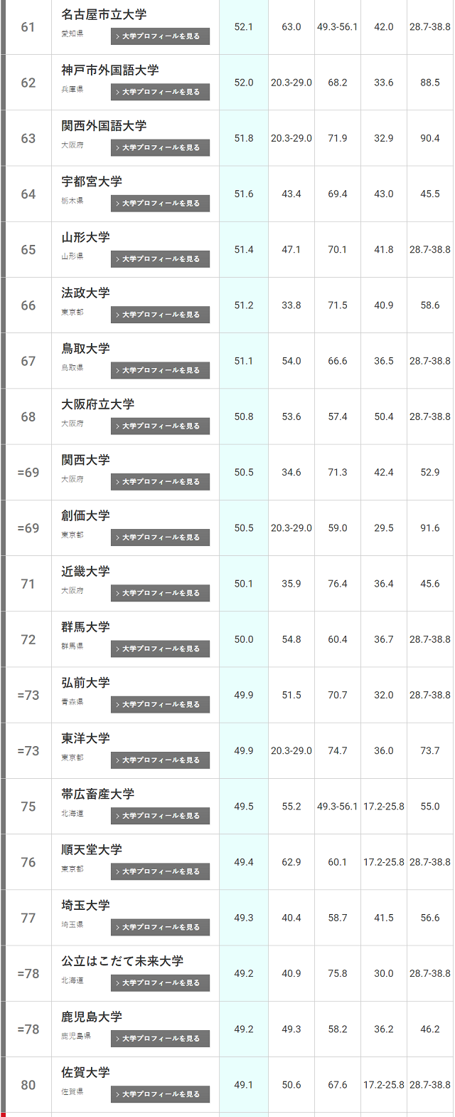 千代田文理｜2022年挤进日本大学排行榜前10名的竟然有这些大学！