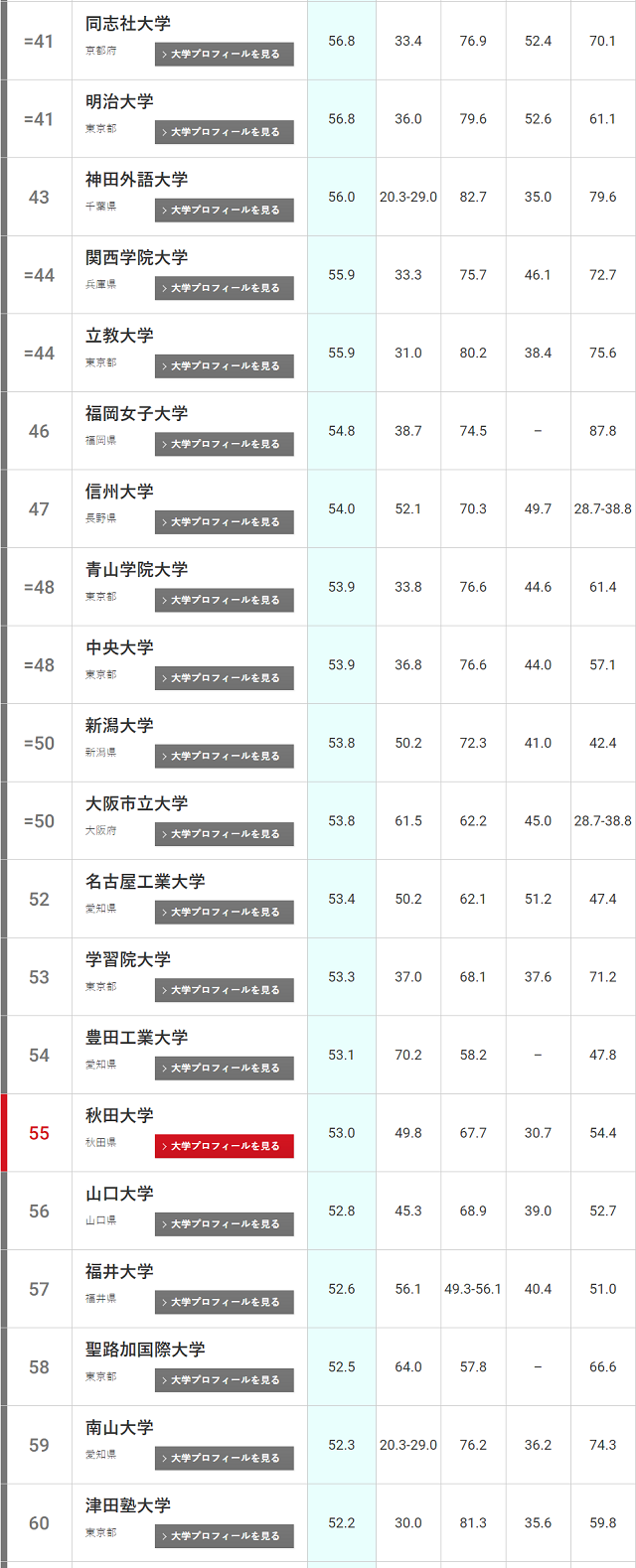 千代田文理｜2022年挤进日本大学排行榜前10名的竟然有这些大学！