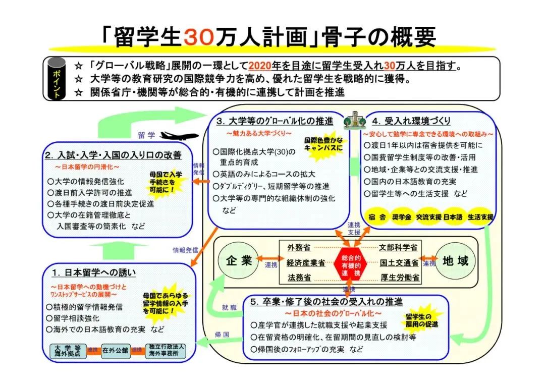 千代田文理｜后疫情时代下日本将成为留学首选？日本政府提出30万留学生计划“加强版”